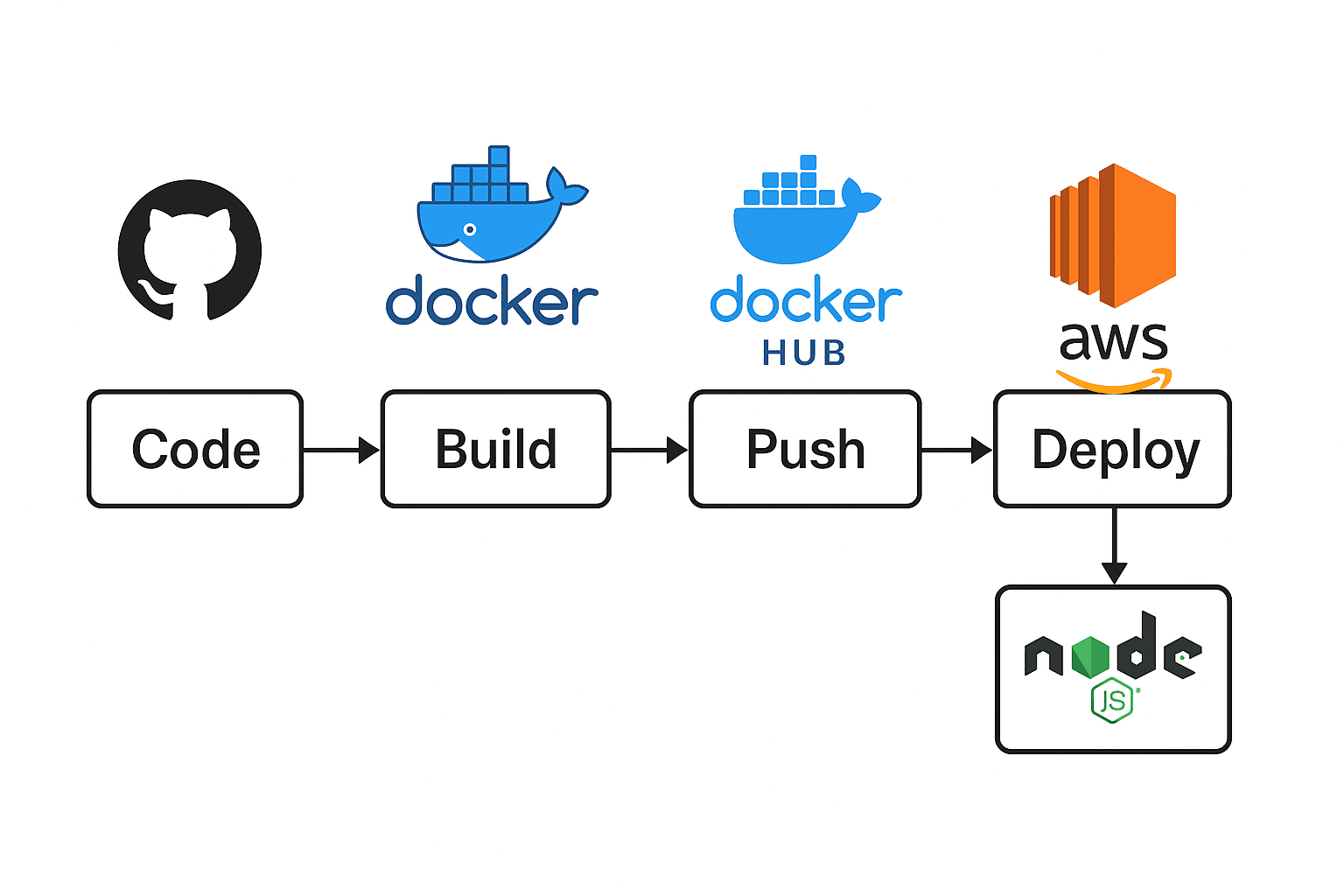 Automated Node.js Deployment with Jenkins & Docker