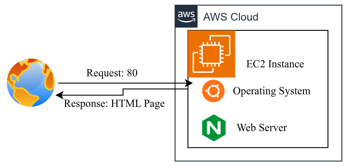 Automated Nginx Web Server Deployment on AWS EC2 Using User Data
