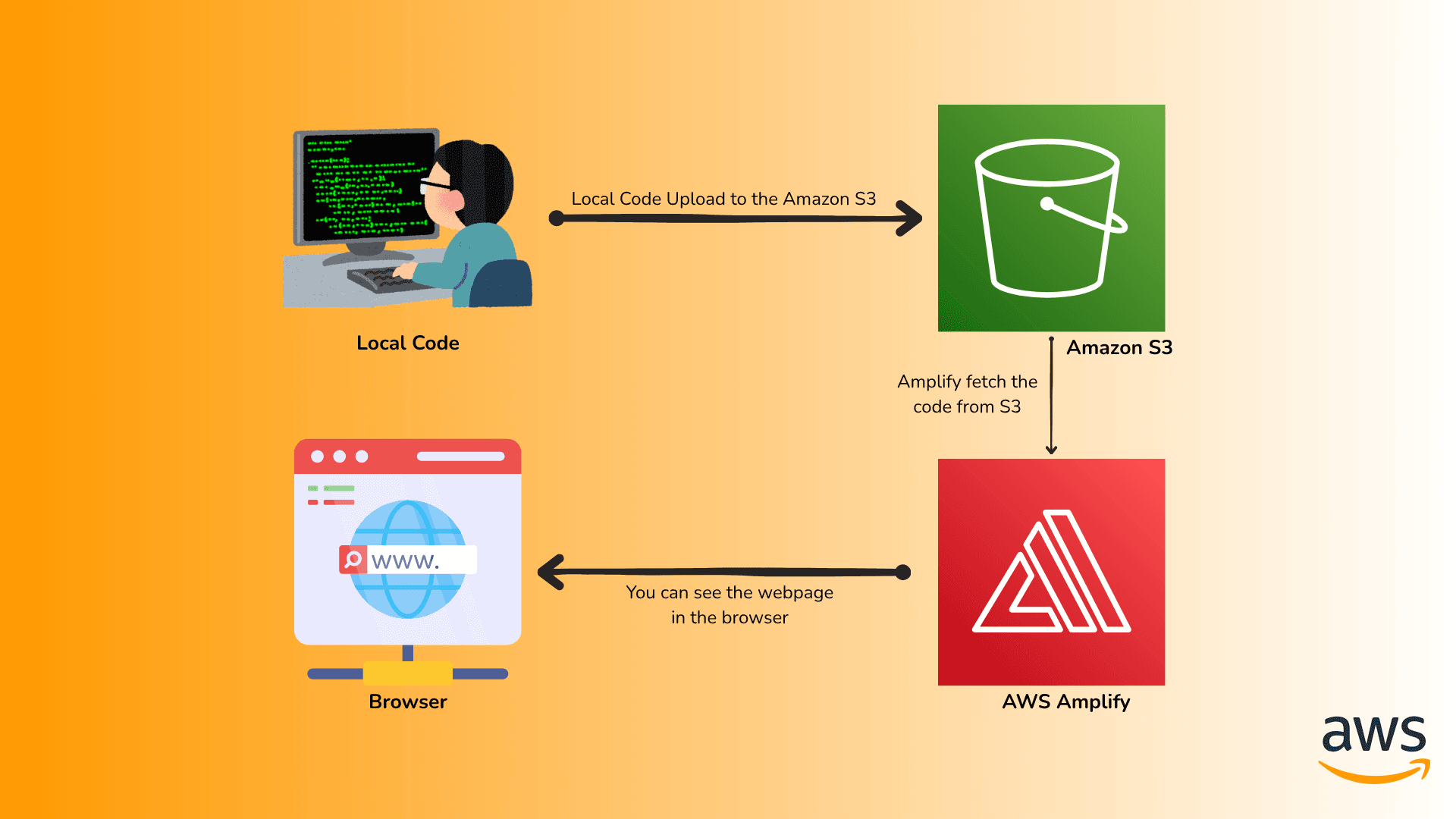 Static Website Hosting with AWS S3 & Amplify